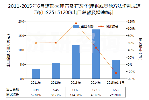 2011-2015年6月矩形大理石及石灰華(用鋸或其他方法切割成矩形)(HS25151200)出口總額及增速統(tǒng)計(jì) 2011-2015年6月矩形大理石及石灰華(用鋸或其他方法切割成矩形)(HS25151200)出口總額及增速統(tǒng)計(jì)